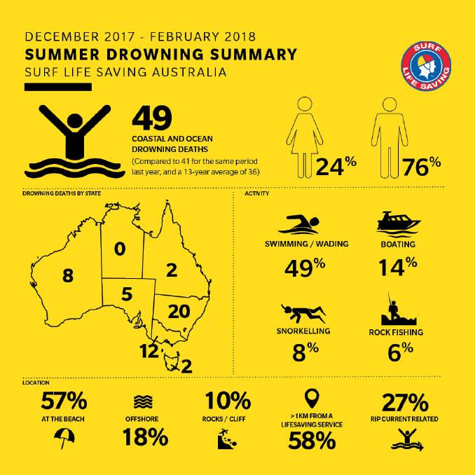 Summer coastal drowning numbers tell a sad story