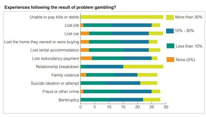 Most clients of problem gambling counsellors were unable to pay their bills or debts. Photo: Financial Counselling Australia