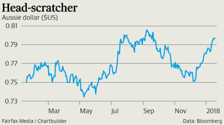 'Scratching our heads': $A tops US80 cents to hit four-month high