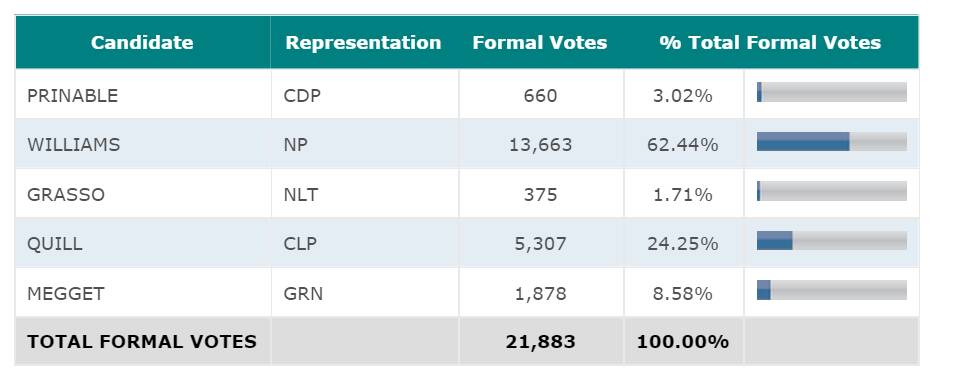 NSW votes 2015: On the Mid-North Coast
