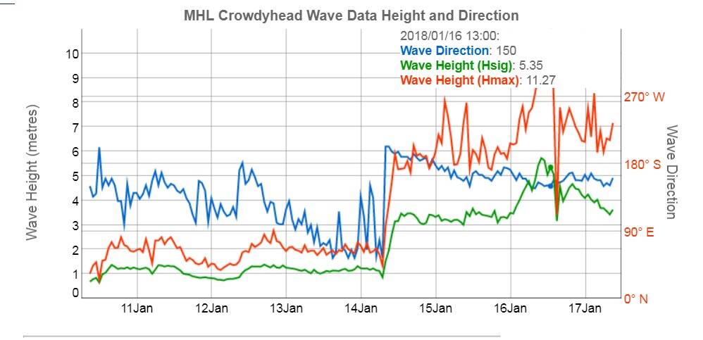 Crowdy Head: Wave data shows swells peaked at 11.27metres on Tuesday, January 16. Source: Manly Hydraulics Laboratory website.