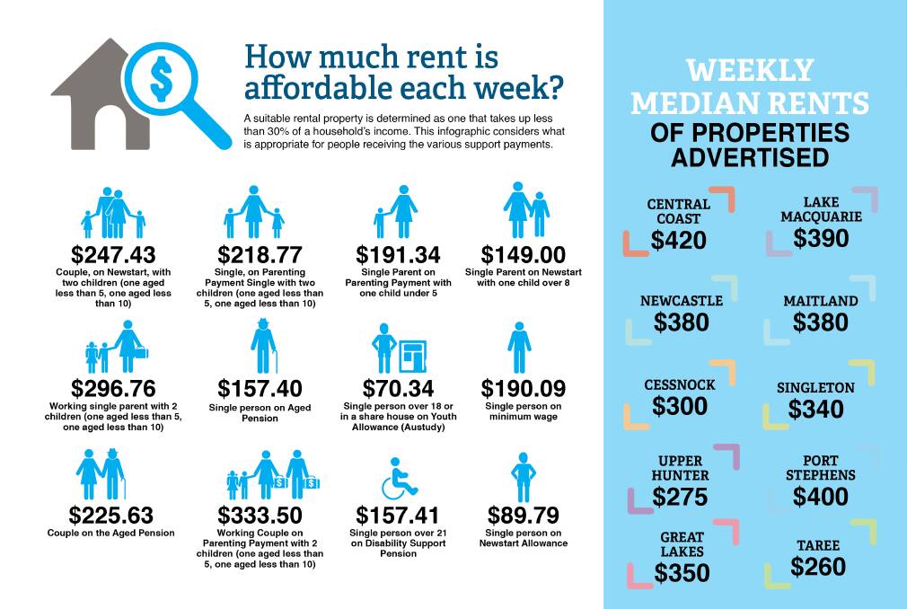 The weekly median rent in the Taree area is $260. The Samaritans' chart in its 2019 Rental Affordability Snapshot report reveals how much per week is affordable to people on different support payments.